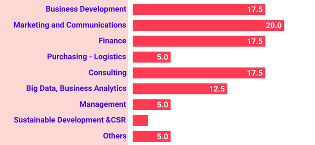 employment rate of graduating MIM and MSc by sectors