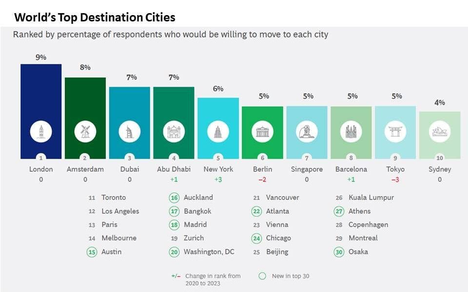 world's top destination city