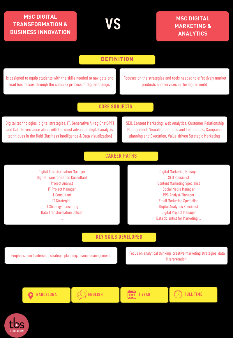 digital transformation vs digital marketing infographic